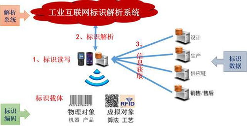 工業(yè)互聯(lián)網(wǎng)標識解析與產(chǎn)業(yè)生態(tài)建設(shè) 數(shù)據(jù)服務(wù)賦能產(chǎn)業(yè)升級