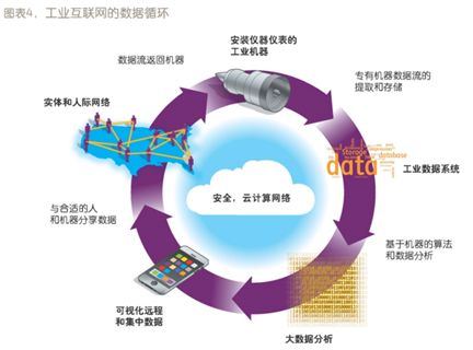 從GE工業(yè)互聯(lián)網(wǎng)到中國工業(yè)互聯(lián)網(wǎng) 工業(yè)互聯(lián)網(wǎng)數(shù)據(jù)服務(wù)的演進與前景